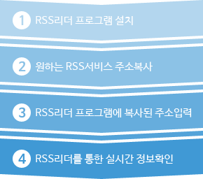 RSS서비스 이용방법. 1단계 RSS리더 프로그램 설치, 2단계 원하는 RSS서비스 주소복사, 3단계 RSS리더 프로그램에 복사된 주소입력, 4단계 RSS리더를 통한 실시간 정보확인